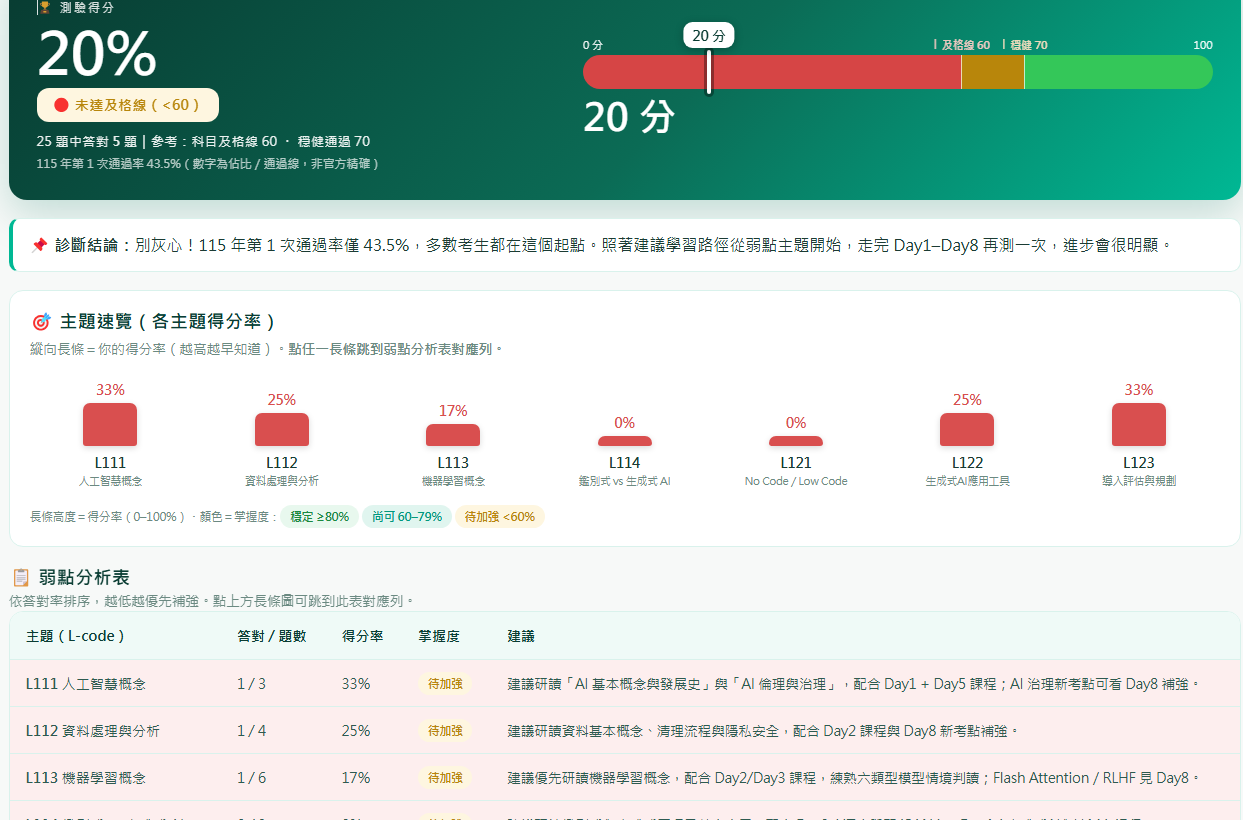 診斷結果：得分圈＋7 主題得分率長條圖＋弱點分析表